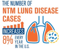 What Is NTM?  Bronchiectasis and NTM Initiative