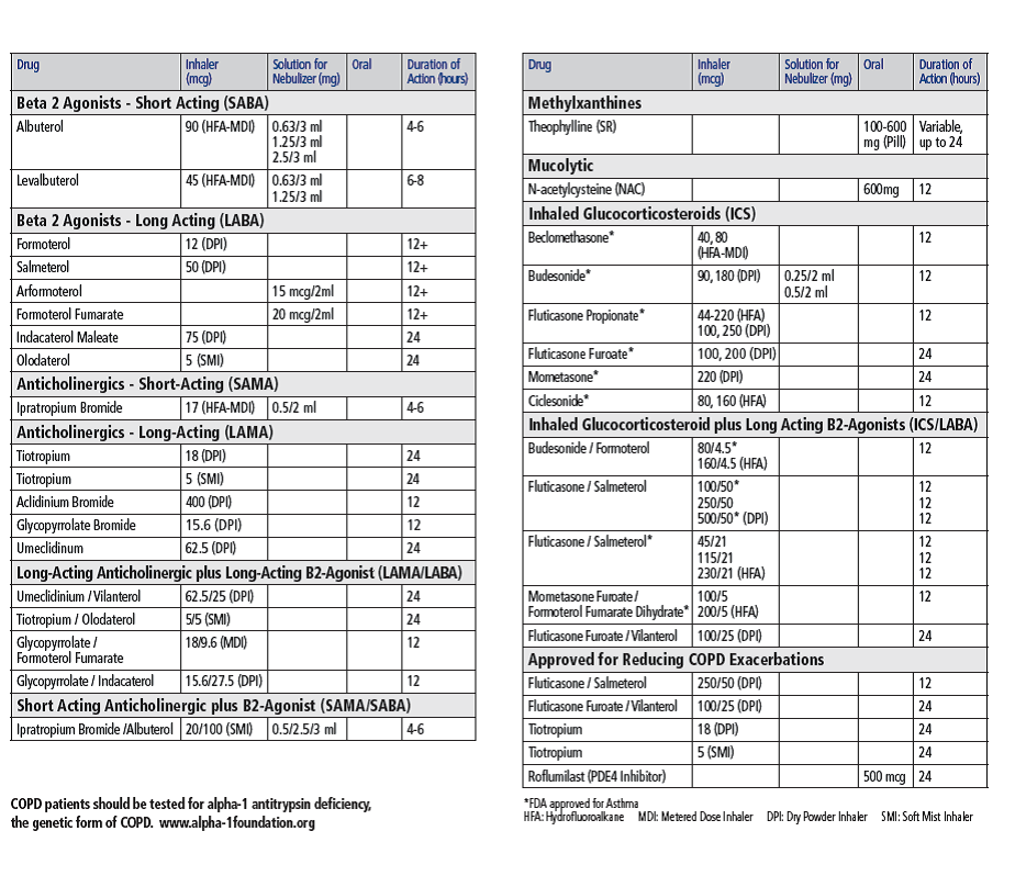 Copd Meds Chart: A Visual Reference Of Charts | Chart Master