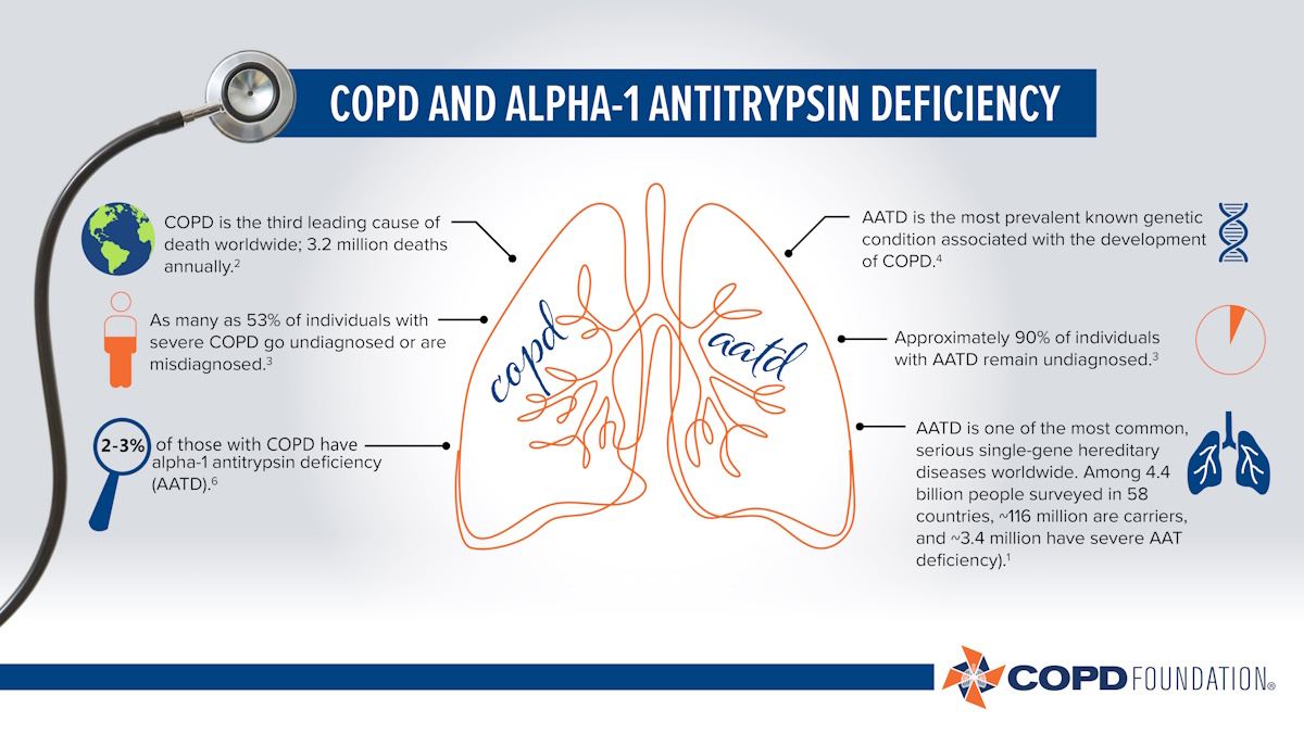 Learn More About Alpha-1 Antitrypsin Deficiency